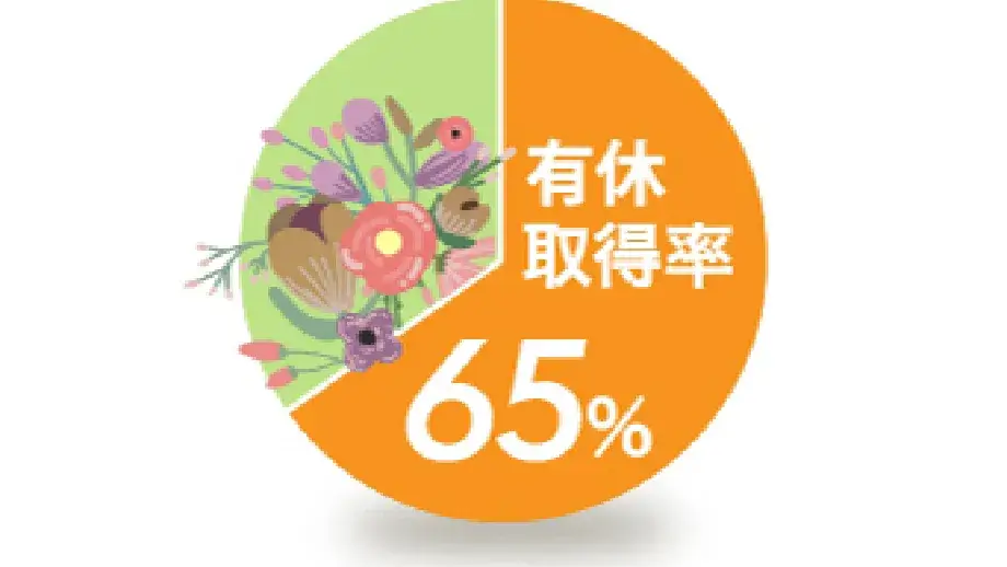 有休取得率は65%以上を達成